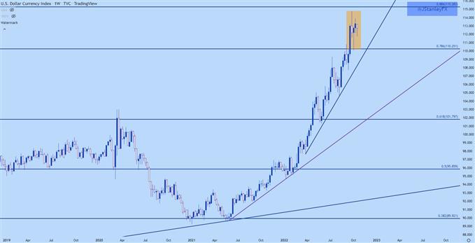 نمودار هفتگی USD