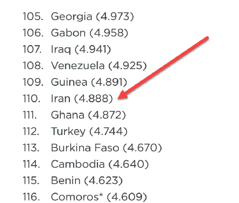 رتبه ایران در گزارش شادی جهانی
