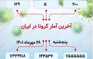 آخرین آمار کرونا در ایران / شناسایی ۲۰۰ مورد جدید