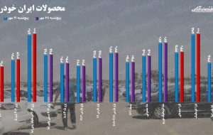 قیمت خودرو در هفته پایانی مهر / از افزایش ۵ میلیونی قیمت کوییک تا رسیدن قیمت پژو ۲۰۷ به ۶۰۰ میلیون