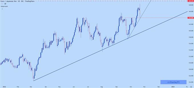 نمودار روزانه EURJPY