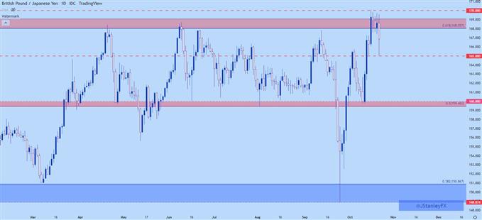 نمودار روزانه gbpjpy