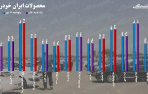 قیمت خودرو یکم آبان ۱۴۰۱ / جهش ۹ میلیونی قیمت پژو پارس