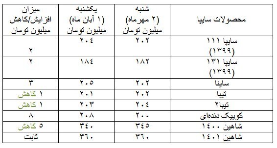 این خودرو ۲۲ میلیون تومان گران شد/۴ خودرو ارزان‌ شد