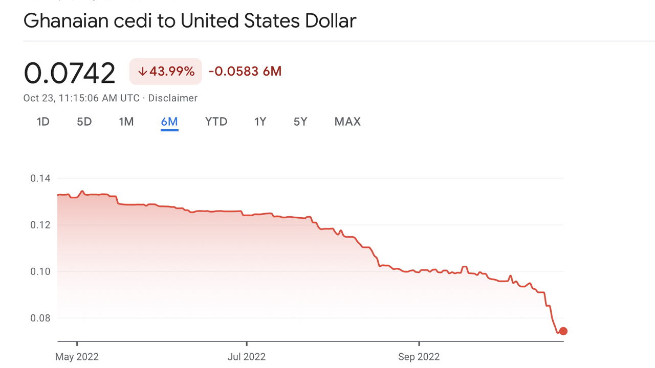 گزارش: Cedi غنا در برابر دلار آمریکا بیشتر می شود تا به بدترین ارز جهان تبدیل شود