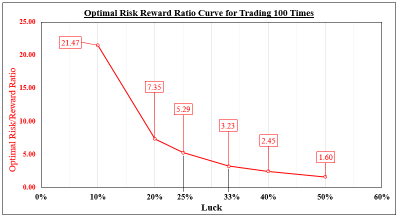منحنی بهینه نسبت ریسک/پاداش