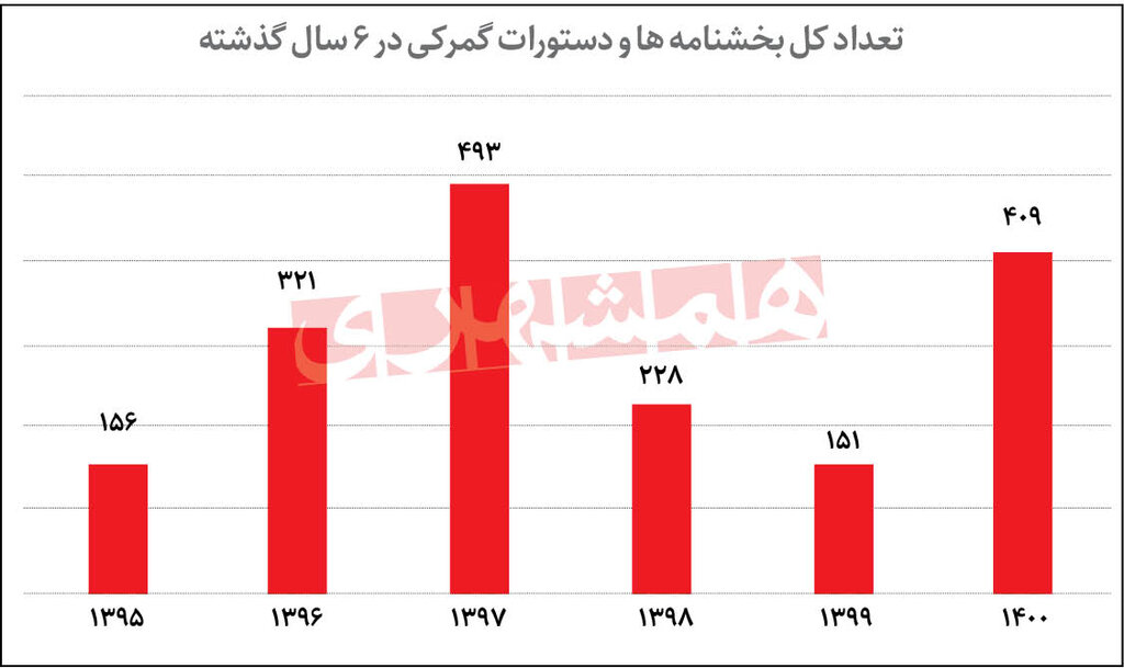 بخشنامه‌ها علیه رونق تجارت | روند رو به افزایش دستورالعمل‌های گمرکی ادامه دارد