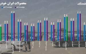 قیمت خودرو پنجشنبه ۵ آبان / افزایش ۵ میلیونی قیمت دنا اتوماتیک