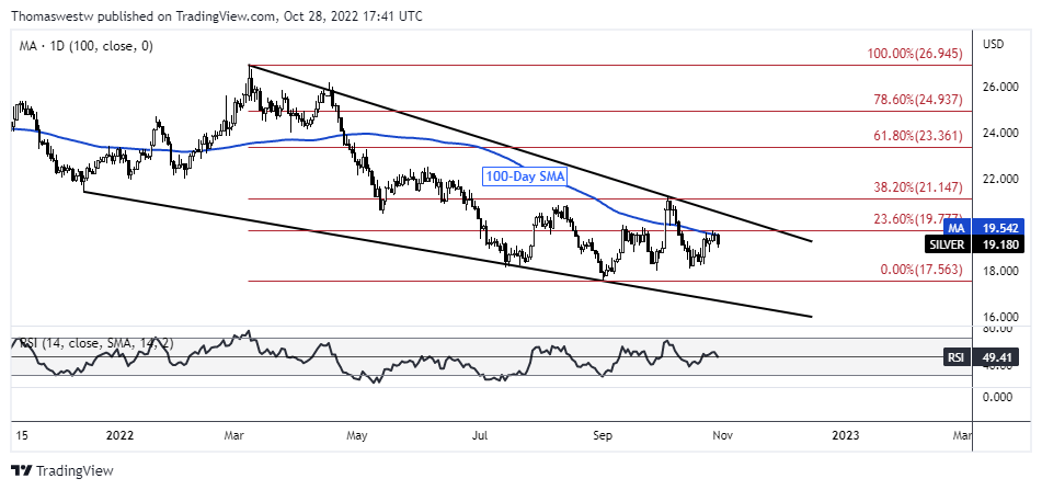 نمودار نقره ای، نمودار xag، xag-usd