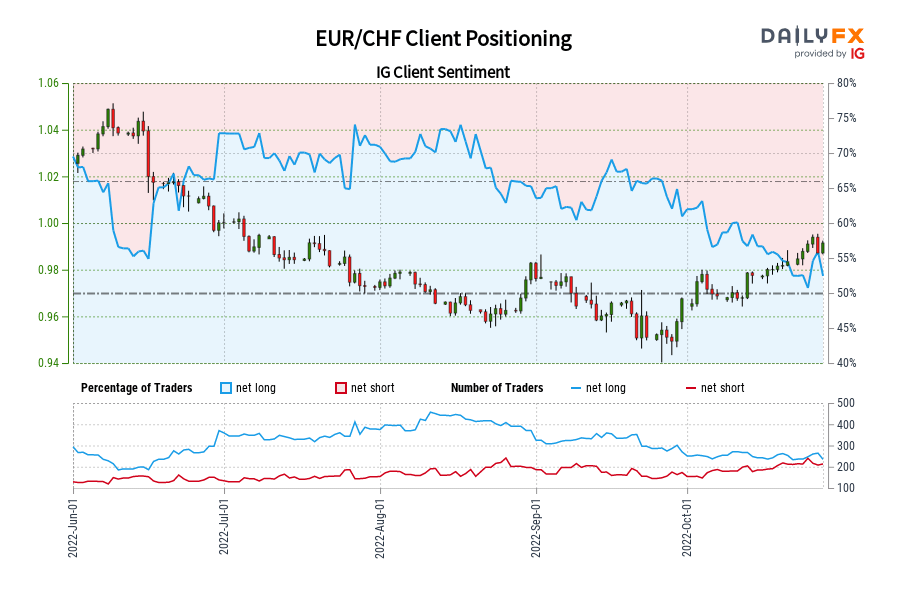 تعیین موقعیت مشتری EUR/CHF