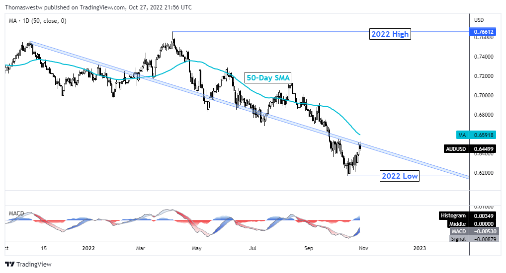 نمودار فنی aud-usd