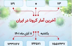 آخرین آمار کرونا در ایران / شناسایی ۷۳ مورد جدید