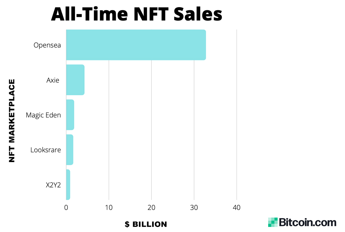 فروش 5 بازار برتر NFT از 40 میلیارد دلار فراتر رفت