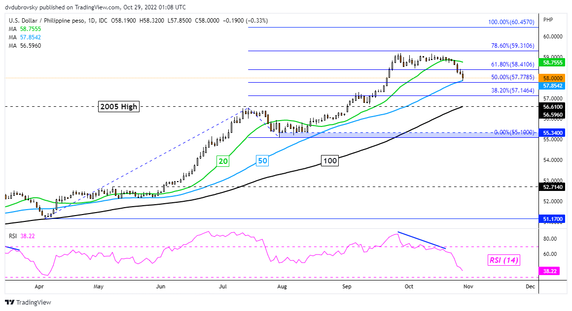 نمودار روزانه USD/PHP