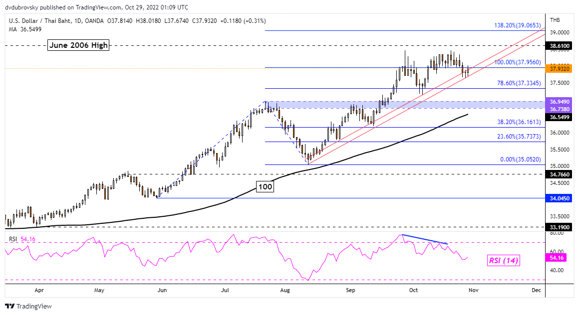 نمودار روزانه USD/THB