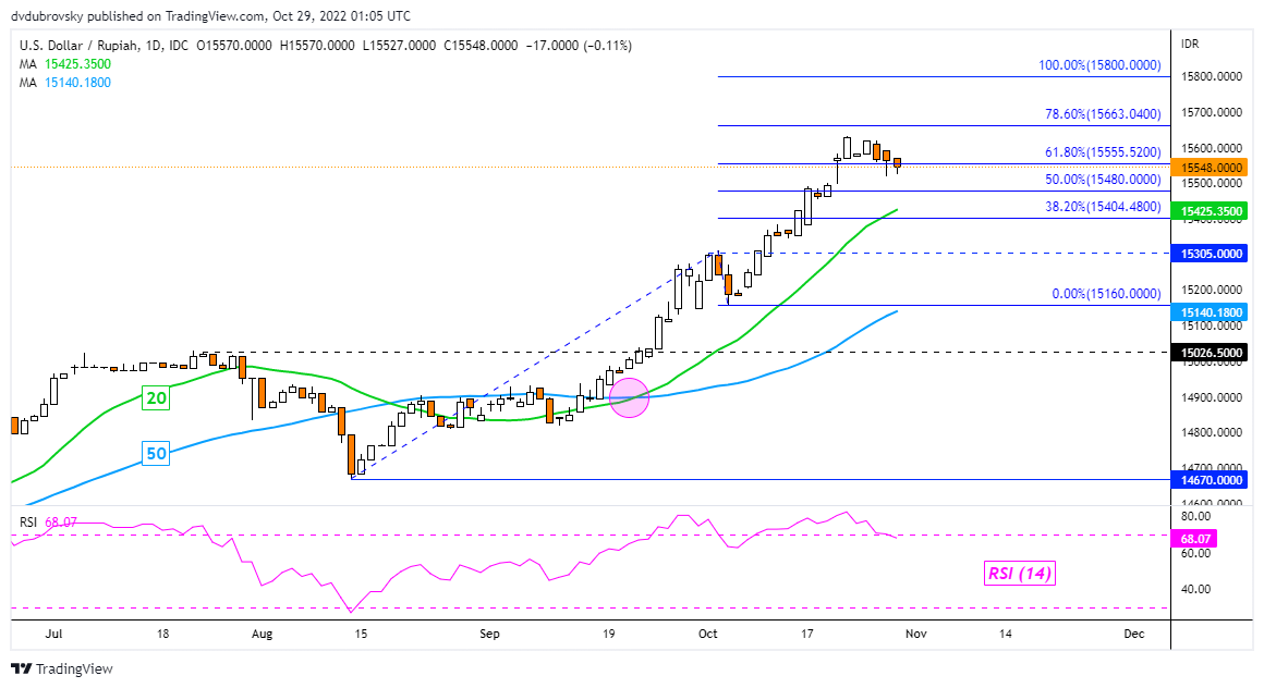 نمودار روزانه USD/IDR