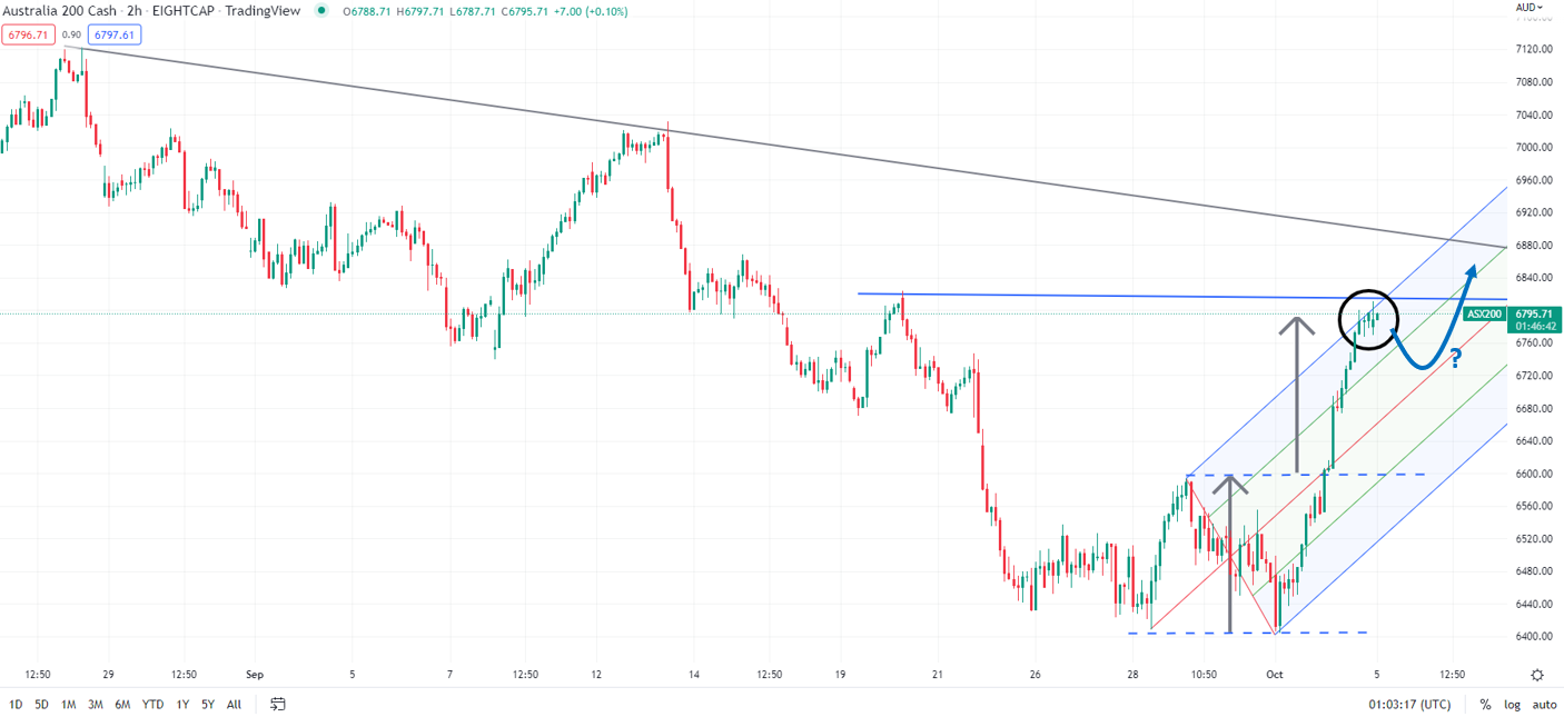 نمودار ساعتی شاخص ASX 200