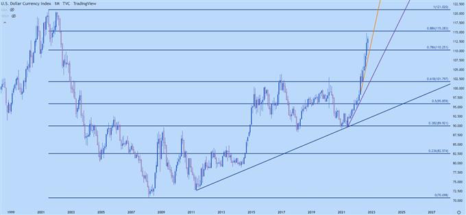 USD Monthly Chart