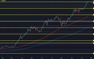 USD/JPY آب های بالای 150 را آزمایش می کند