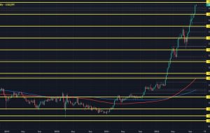 USD/JPY تا 150 صبور می ماند