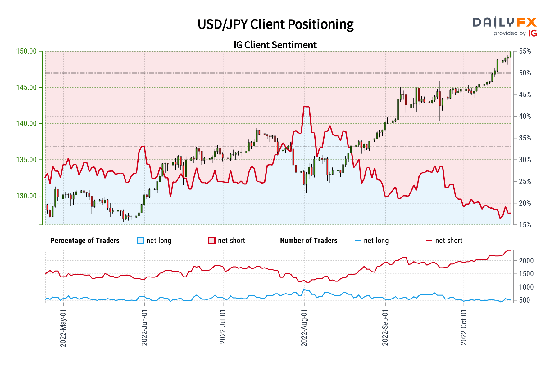چشم انداز احساسات USD/JPY - مختلط