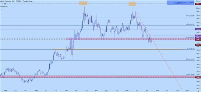 نمودار هفتگی طلایی