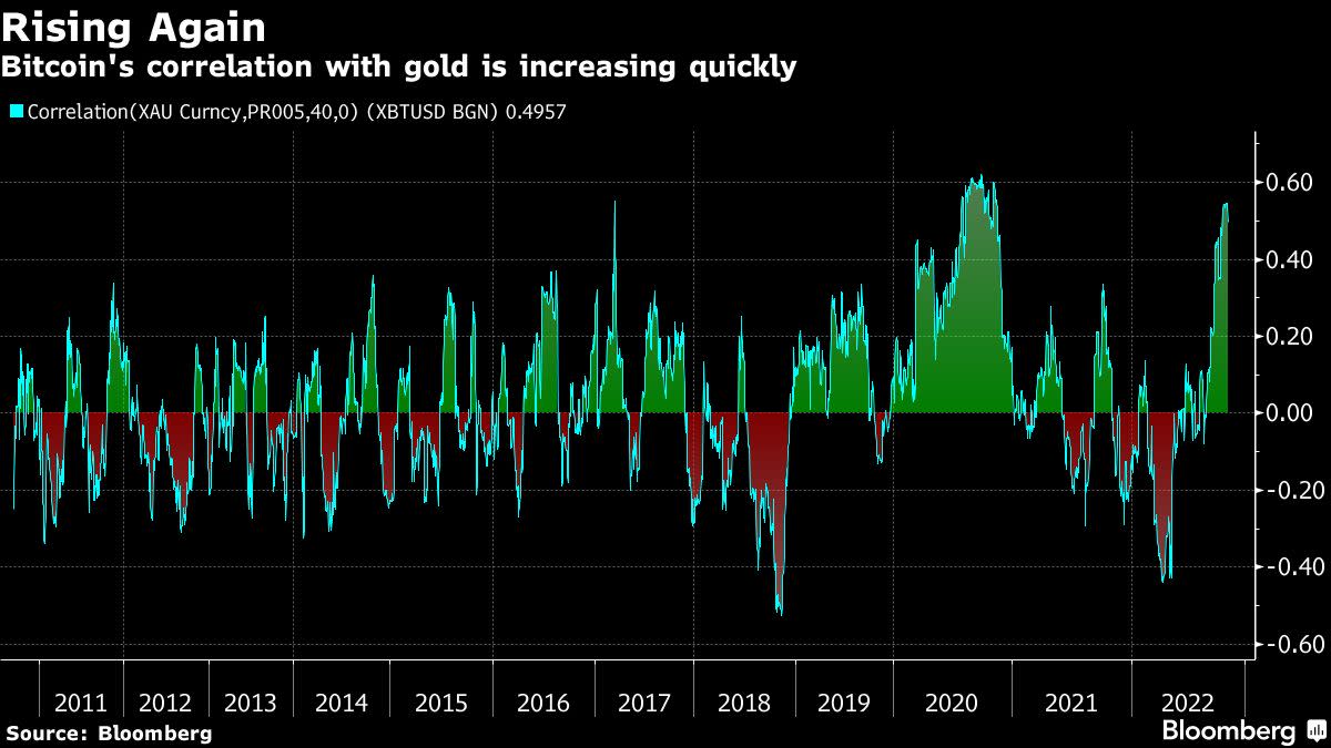 استراتژیست های بازار بانک آمریکا می گویند: افزایش همبستگی بیت کوین با طلا نشان می دهد که سرمایه گذاران آن را به عنوان یک پناهگاه امن می بینند.