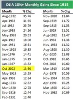اکتبر ثابت می کند که یکی از بهترین ماه های تاریخ بازار سهام ایالات متحده است