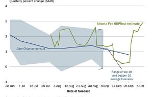 برآورد تولید ناخالص داخلی فدرال رزرو آتلانتا برای رشد سه ماهه سوم از 2.7 درصد به 2.9 درصد می رسد.