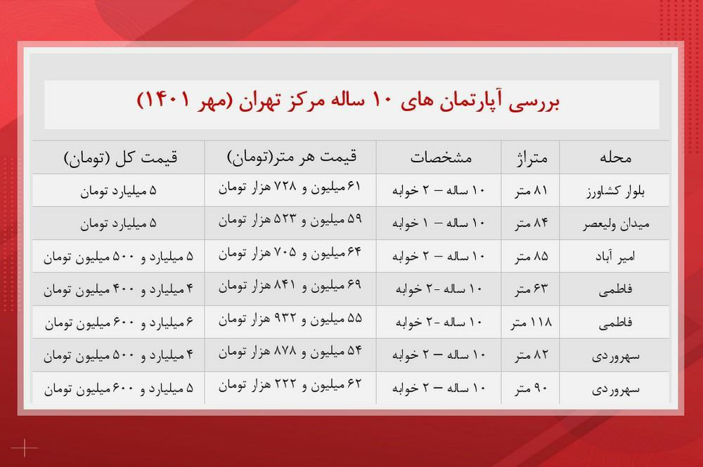 سرمایه لازم برای خرید واحد ۱۰ ساله در مرکز تهران چقدر است؟