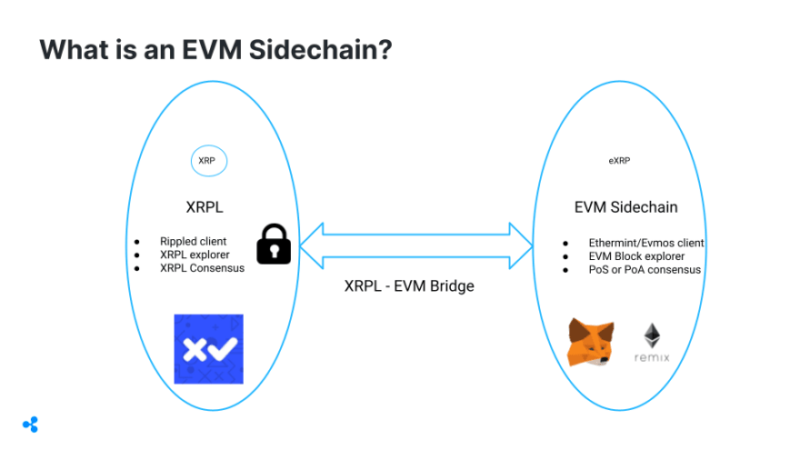 توسعه دهندگان Ripple و Peersyst XRP را به سمت سازگاری اتریوم با فاز اول زنجیره جانبی EVM سوق می دهند