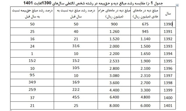 بیمه شخص ثالث چقدر افزایش