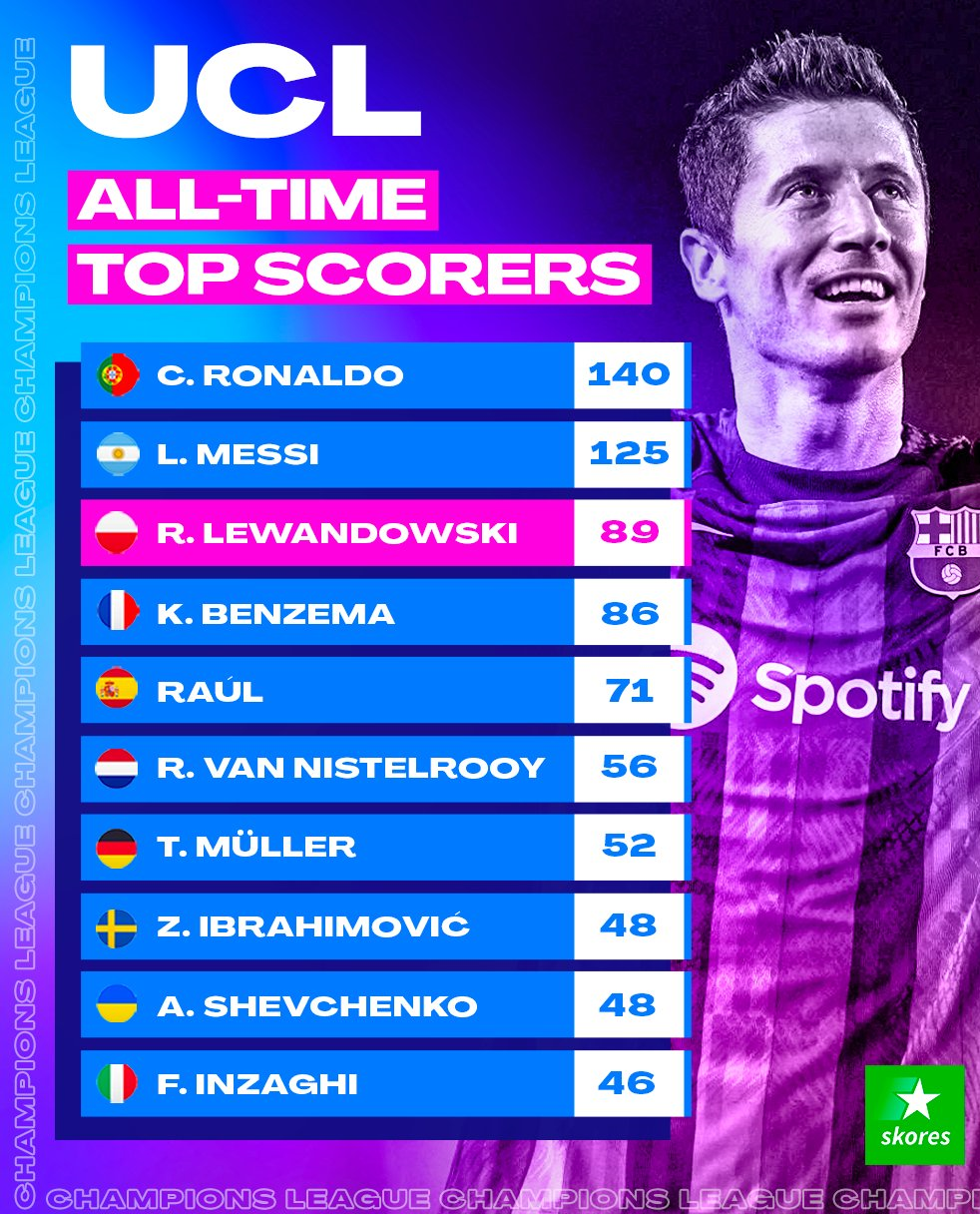 رونمایی از بهترین گلزنان تاریخ لیگ قهرمانان اروپا/عکس