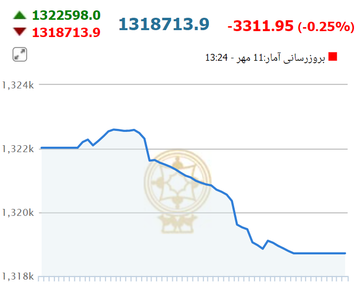 شاخص کل بورس امروز نیز از رشد باز ماند!