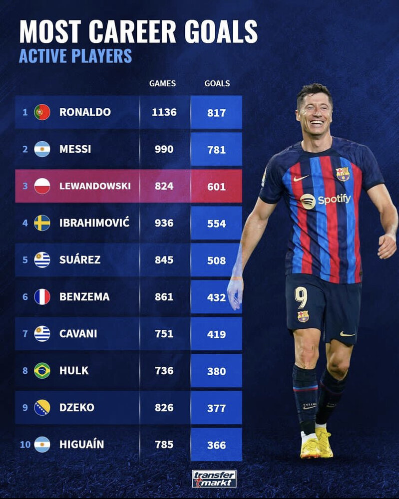 عکس | رکورد خاص مسی و رونالدو؛ آن‌ها دست‌نیافتنی هستند!
