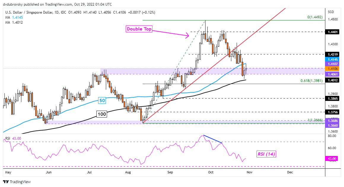 نمودار روزانه USD/SGD