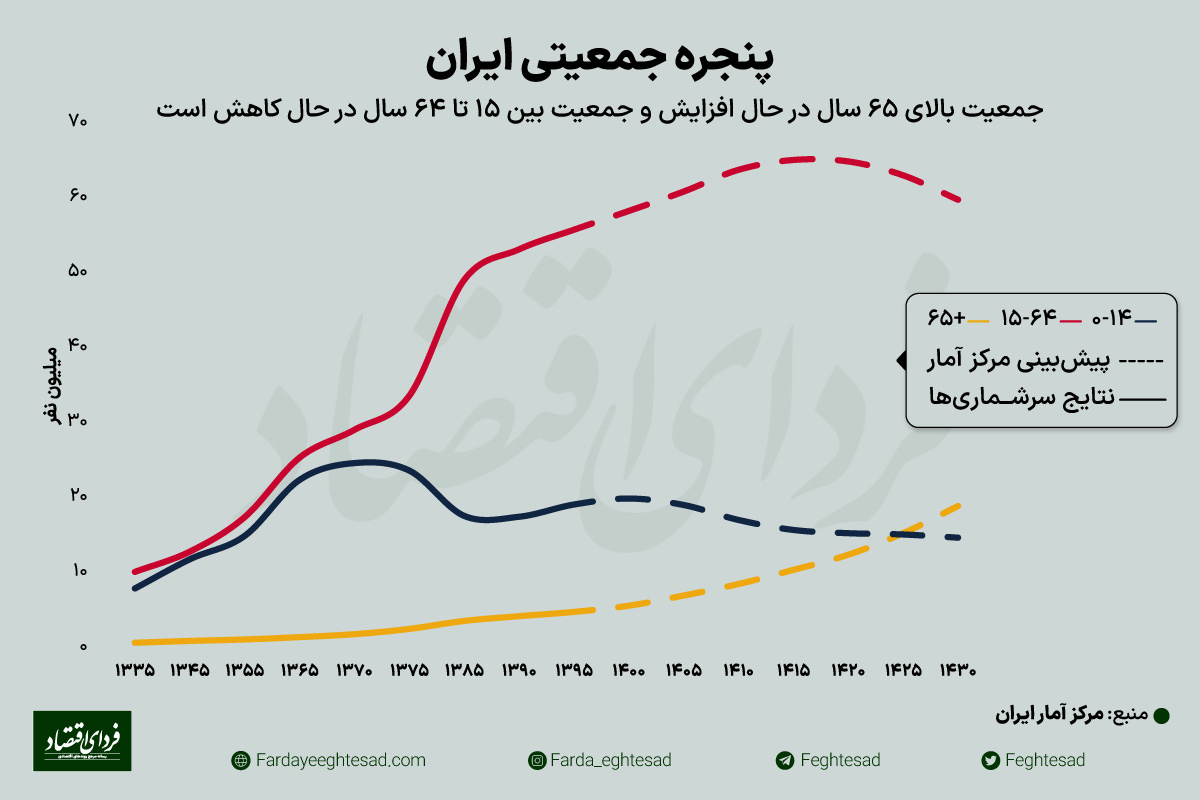 نسل سوخته در پنجره جمعیتی