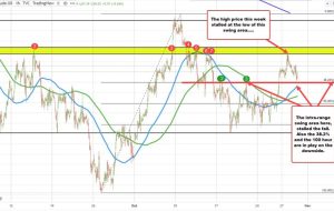 نفت خام WTI به 87.90 دلار رسید