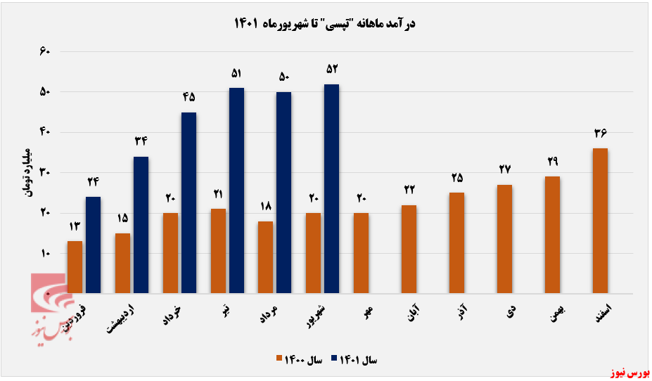 پرش درآمد و سود آوری در "تپسی"