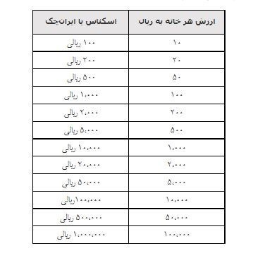 هزینه تعویض پول