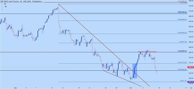 نمودار چهار ساعته SPX