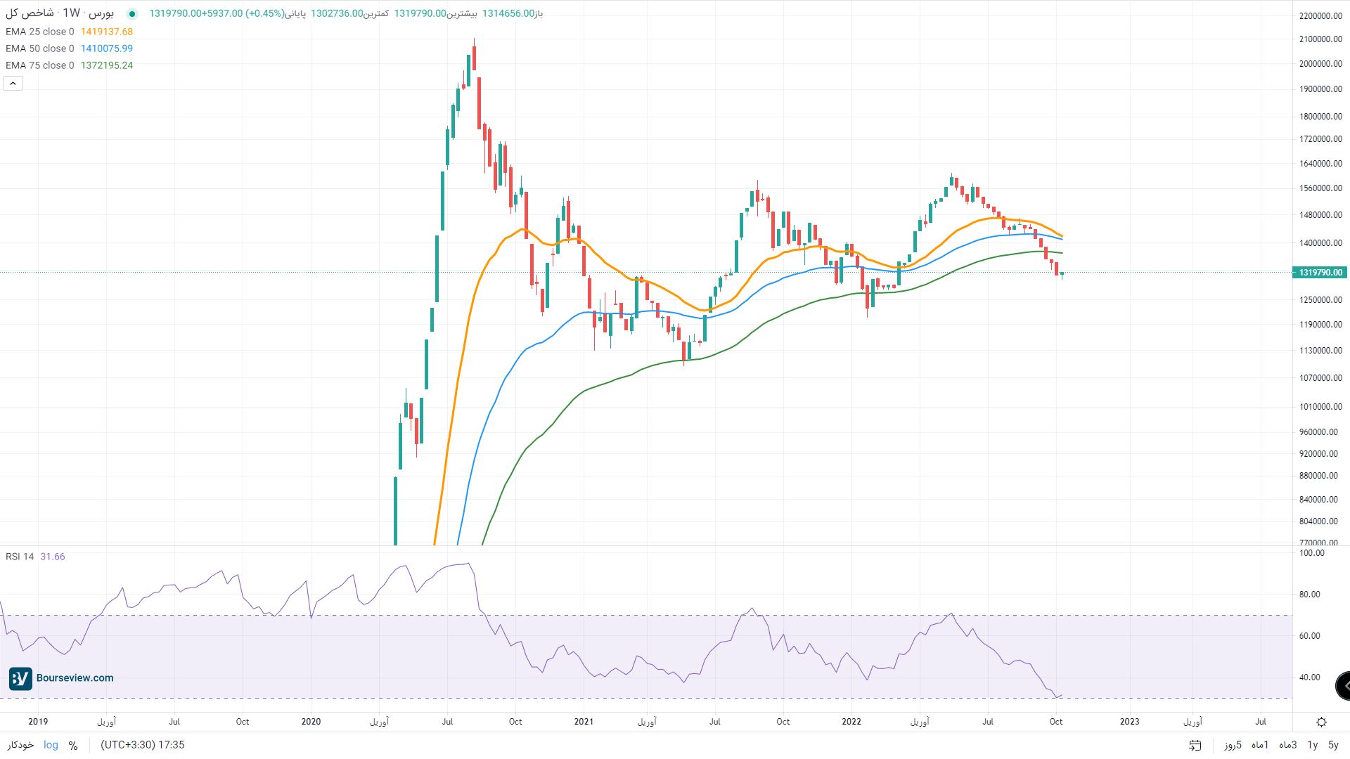 تحلیل شاخص کل یک