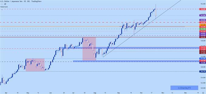 نمودار روزانه USDJPY