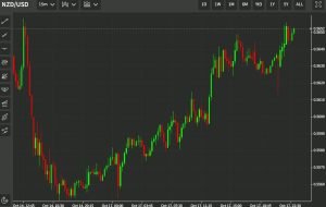 پیش‌بینی‌ها برای افزایش نرخ RBNZ پس از گزارش تورم افزایش یافته است