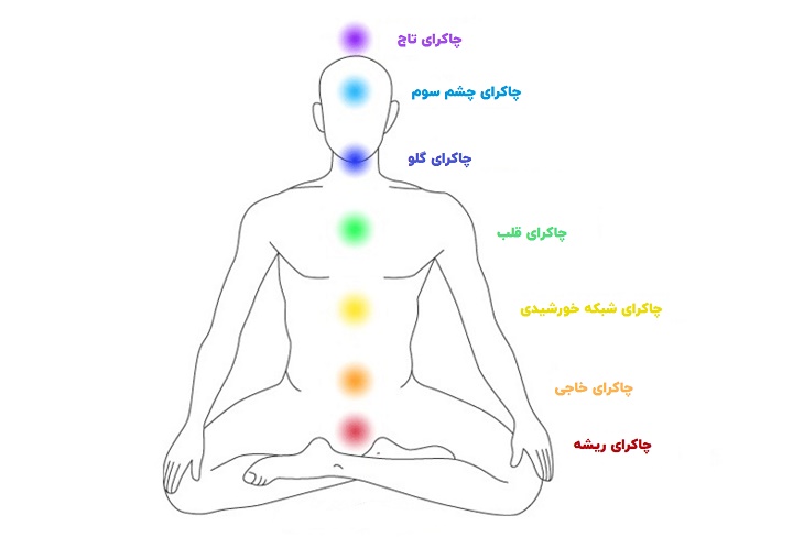 چاکرا چیست - هفت چاکرای اصلی و حل قرارگیری آنها