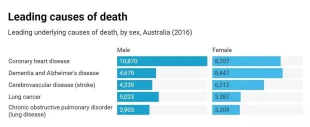 عمر بیشتر زنان نسبت به مردان