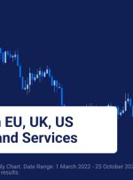 کاهش گسترده در تولید و خدمات اتحادیه اروپا، بریتانیا، ایالات متحده