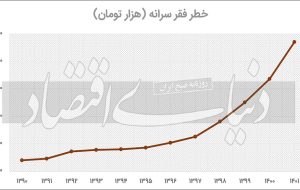 کسانی که ریر خط فقر مطلق هستند چگونه زندگی می کنند؟