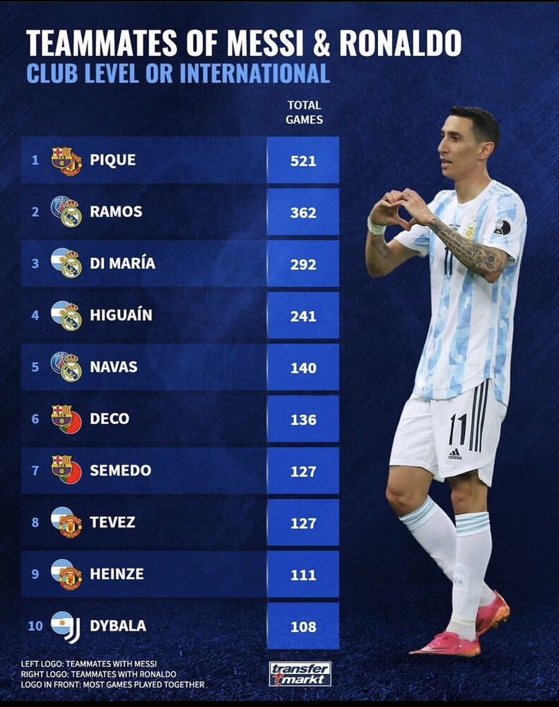 ۲۰ هم‌تیمی خوش‌شانس مسی و رونالدو/عکس