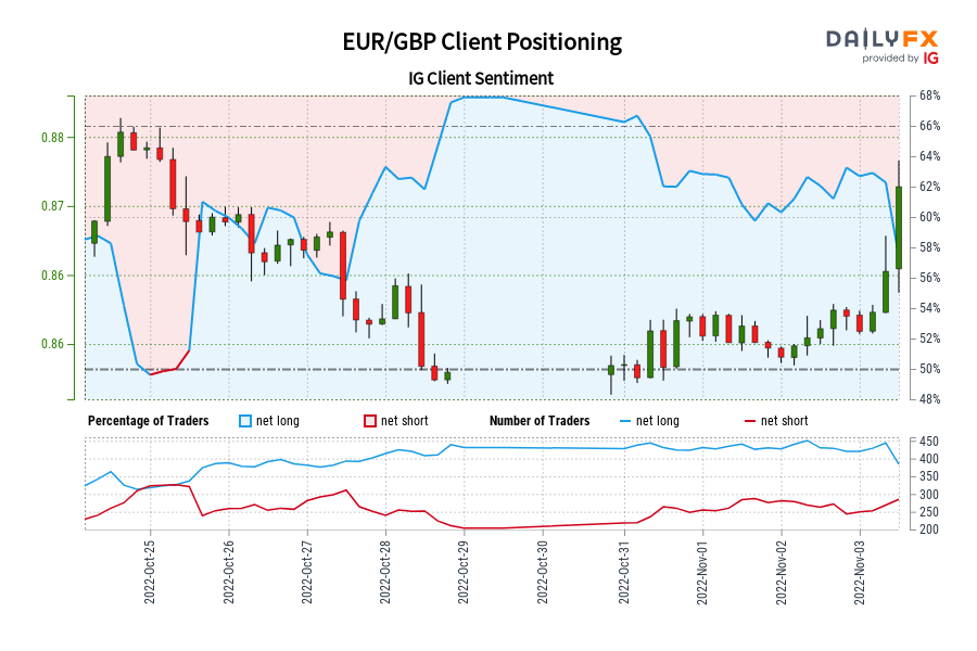 تعیین موقعیت مشتری EUR/GBP